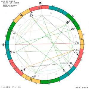 ソーラーリターン・チャートを振り返る
