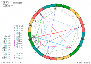 作品から星を読む「ヒカルの碁」