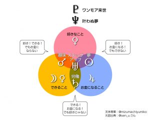 「天職の就き方」に天体をあてはめると?