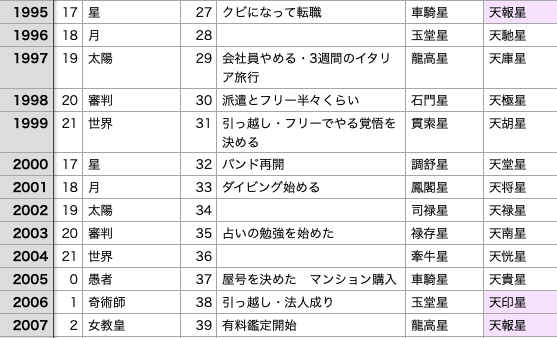 算命学で年運をさかのぼって検証してみた | 西洋占星術と水晶