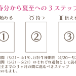 春分から夏至への3ステップスプレッド