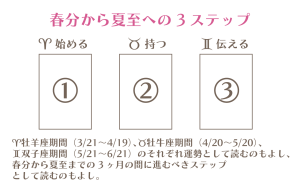 春分から夏至への3ステップスプレッド