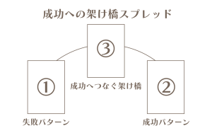 失敗パターンと成功パターンを西洋占星術で、算命学で、タロットで見る