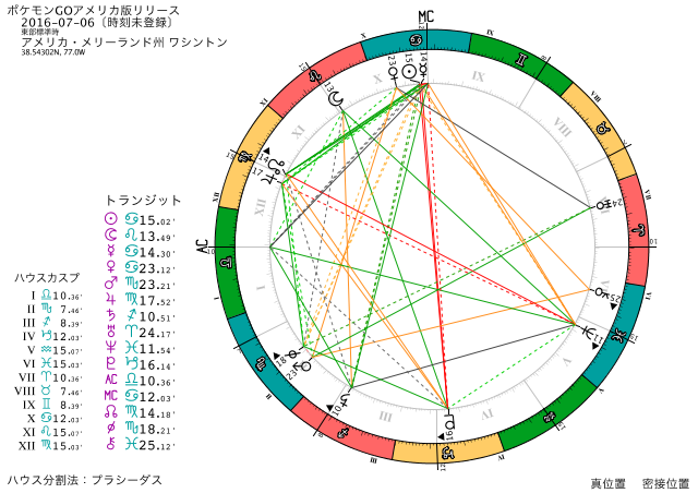 ポケモンGOアメリカ版リリース時のホロスコープ
